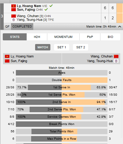 Hoàng Nam vào bán kết ở Trung Quốc ảnh 1 Hoang Nam vao ban ket o Trung Quoc anh 1