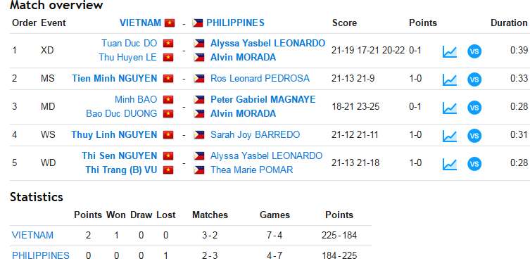 Tuyển cầu lông Việt Nam thắng Philippines ảnh 2 Tuyen cau long Viet Nam thang Philippines anh 2