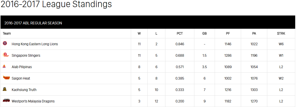 Saigon Heat vào top 4 giải ABL ảnh 1 Saigon Heat vao top 4 giai ABL anh 1