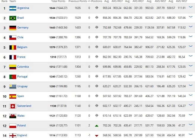 Bảng xếp hạng FIFA tháng 3/2017 ảnh 2 Bang xep hang FIFA thang 3/2017 anh 2