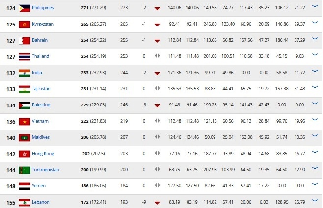 Bảng xếp hạng FIFA tháng 3/2017 ảnh 1 Bang xep hang FIFA thang 3/2017 anh 1