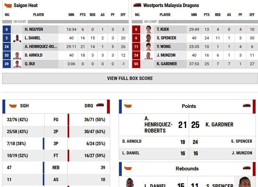 Saigon Heat thua tran chieu 11/3 anh 2