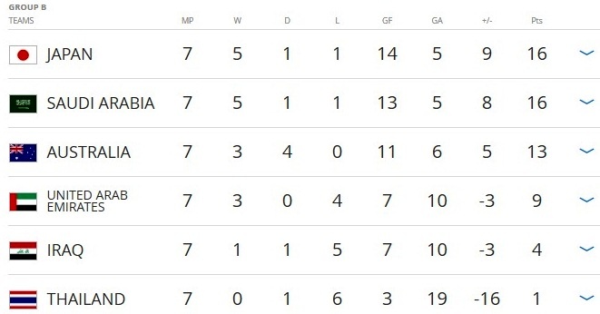 Thái Lan thua tại vòng loại World Cup ảnh 2 Thai Lan thua tai vong loai World Cup anh 2