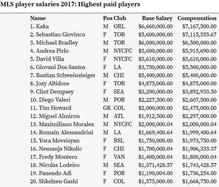 Lương của Lee Nguyễn năm 2017 ảnh 1 Luong cua Lee Nguyen nam 2017 anh 1