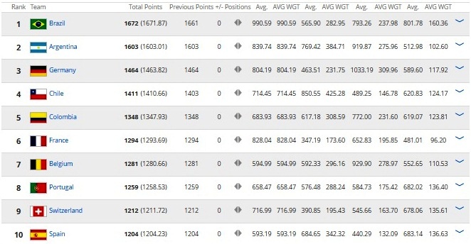 Việt Nam đứng hạng 136 của FIFA ảnh 2 Viet Nam dung hang 136 cua FIFA anh 2