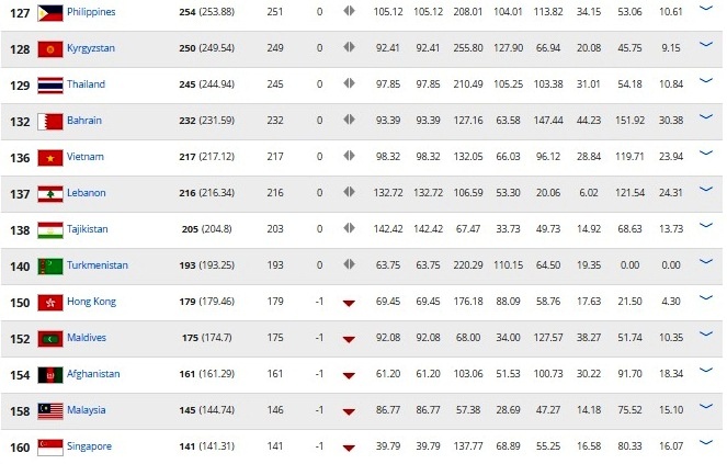 Việt Nam đứng hạng 136 của FIFA ảnh 1 Viet Nam dung hang 136 cua FIFA anh 1