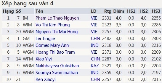 Giải cờ vua vô địch châu Á 2017 ảnh 1 Giai co vua vo dich chau A 2017 anh 1