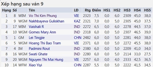 Kỳ thủ Kim Phụng vô địch châu Á ảnh 1 Ky thu Kim Phung vo dich chau A anh 1