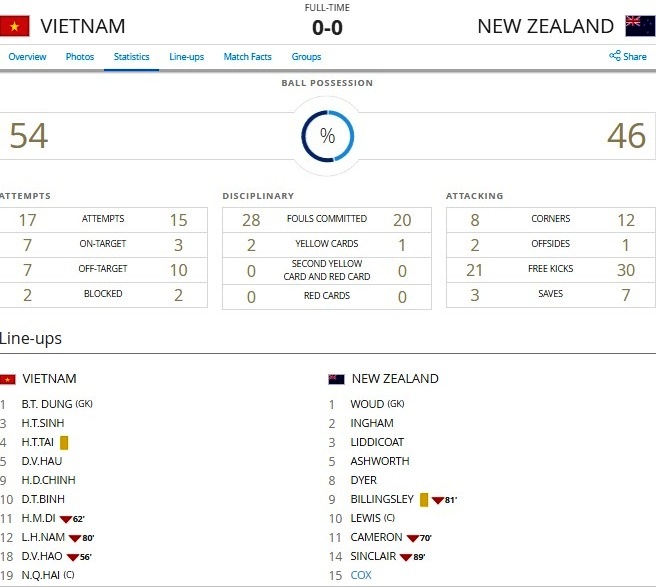 Thủ môn Bùi Tiến Dụng chơi xuất sắc ảnh 2 Thu mon Bui Tien Dung choi xuat sac anh 2