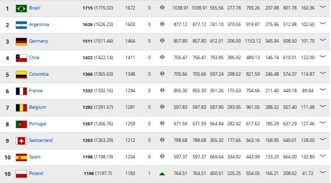 Bảng xếp hạng FIFA tháng 6/2017 ảnh 2 Bang xep hang FIFA thang 6/2017 anh 2