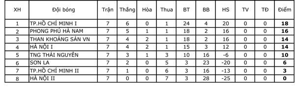 TP.HCM I vô địch lượt đi ảnh 2 TP.HCM I vo dich luot di anh 2