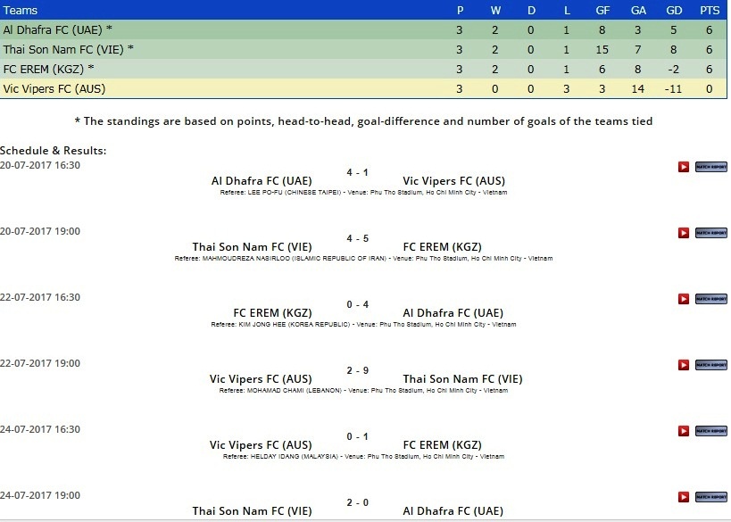 Thái Sơn Nam thắng Al Dhafrah 2-0 ảnh 2 Thai Son Nam thang Al Dhafrah 2-0 anh 2