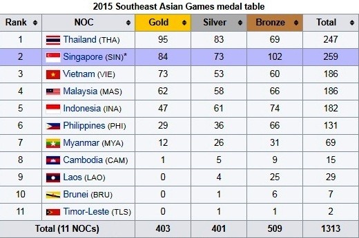 Malaysia muon dan dau SEA Games 29 anh 1