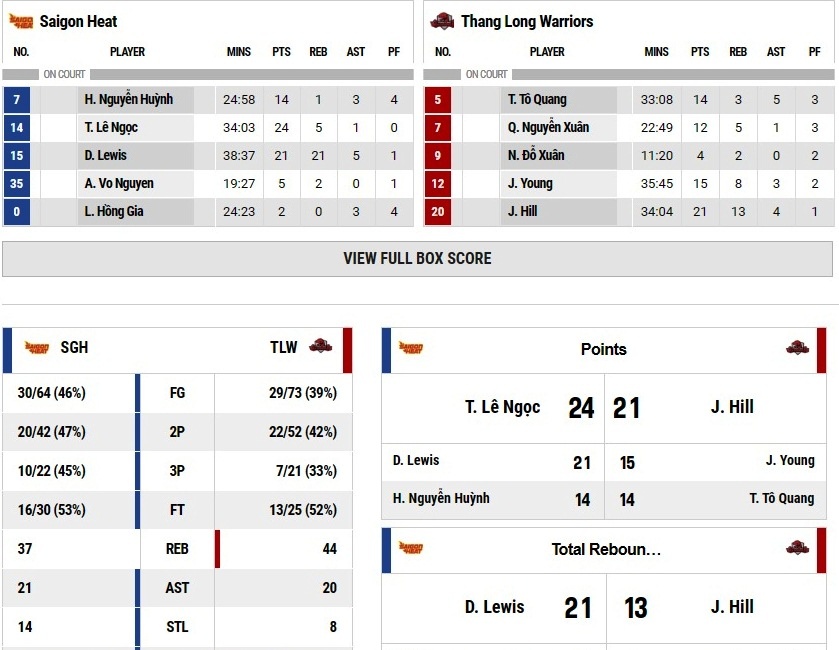 Saigon Heat thắng TLW 86-78 ảnh 3 Saigon Heat thang TLW 86-78 anh 3