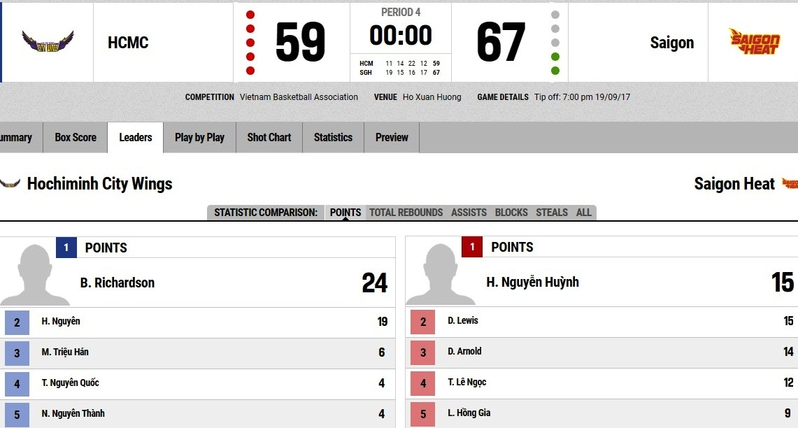 Saigon Heat thắng HCMC Wings 67-59 ảnh 1 Saigon Heat thang HCMC Wings 67-59 anh 1