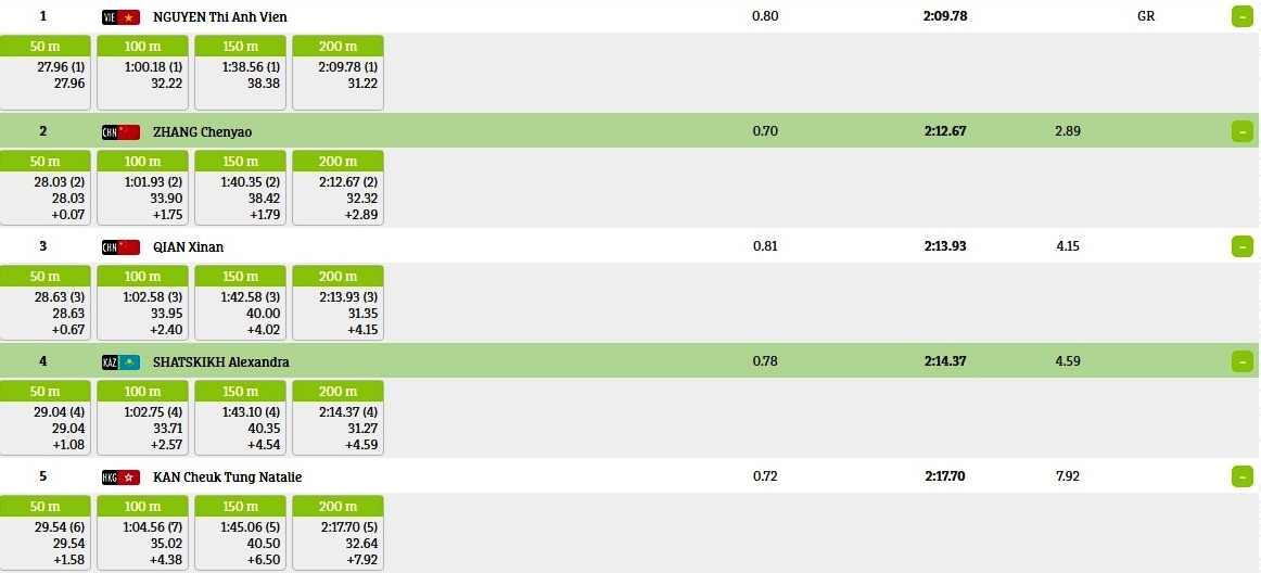 Ánh Viên giành HCV 200 m hỗn hợp ảnh 1 Anh Vien gianh HCV 200 m hon hop anh 1