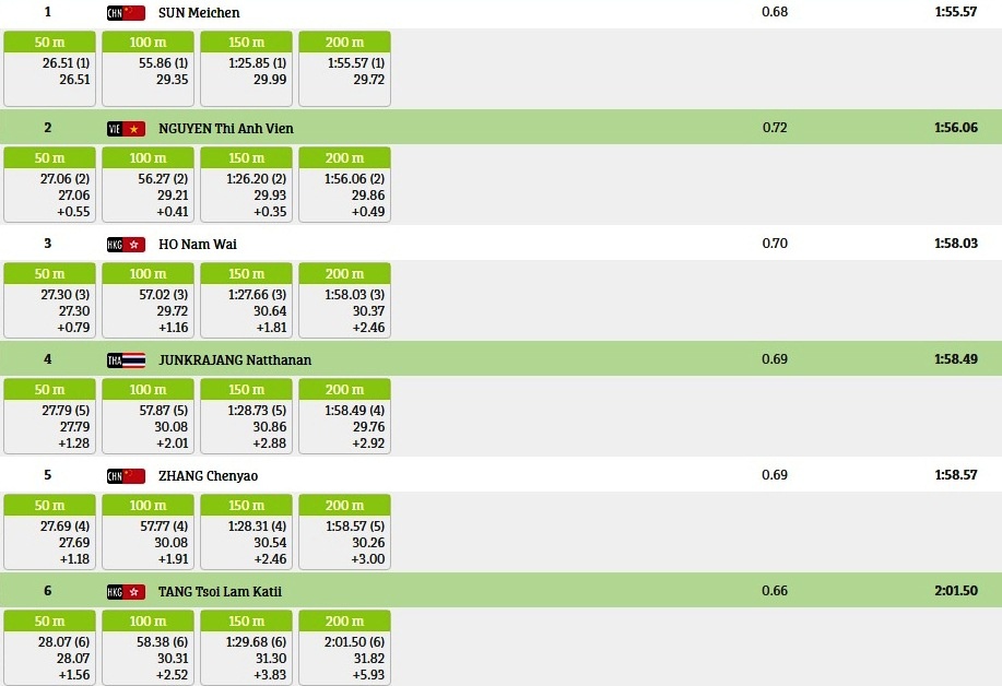 Ánh Viên giành HCB 200 m tự do ảnh 2 Anh Vien gianh HCB 200 m tu do anh 2