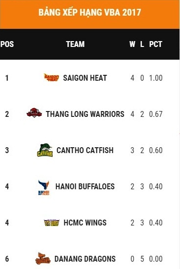 Tuần thi đấu thứ 3 của VBA 2017 ảnh 4 Tuan thi dau thu 3 cua VBA 2017 anh 4
