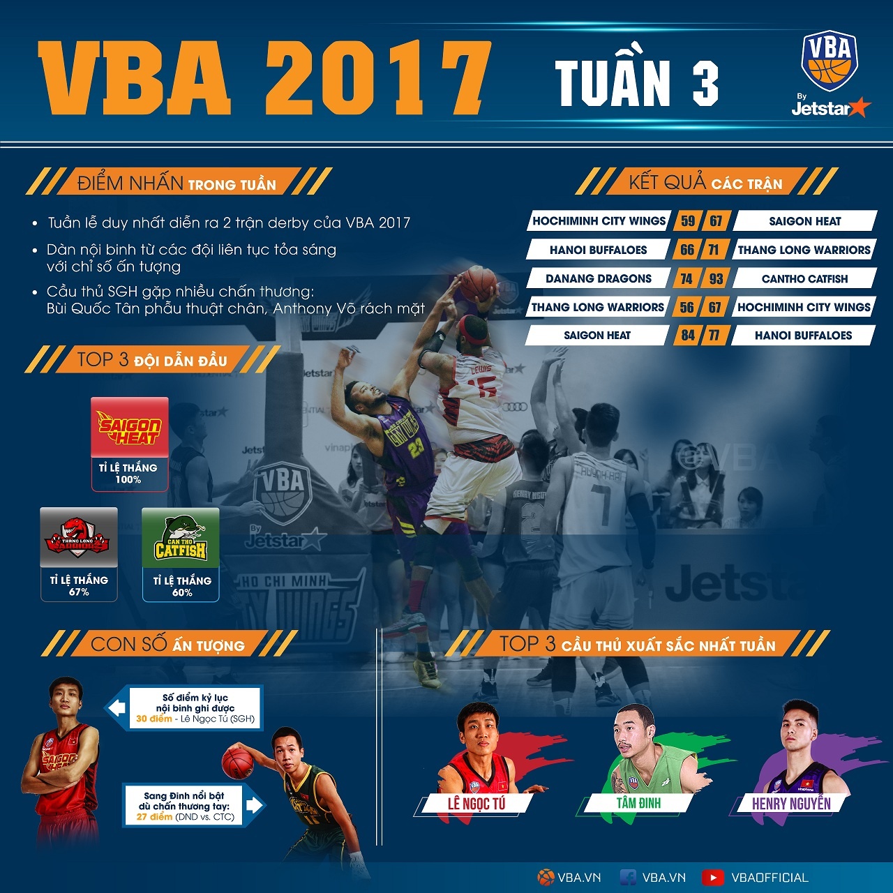 Tuần thi đấu thứ 3 của VBA 2017 ảnh 1 Tuan thi dau thu 3 cua VBA 2017 anh 1