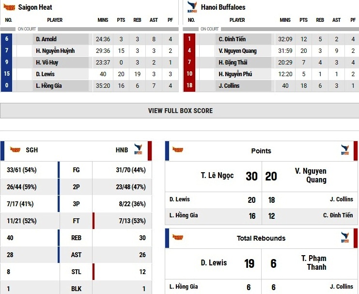 Saigon Heat thang Hanoi Buffaloes 84-77 anh 1