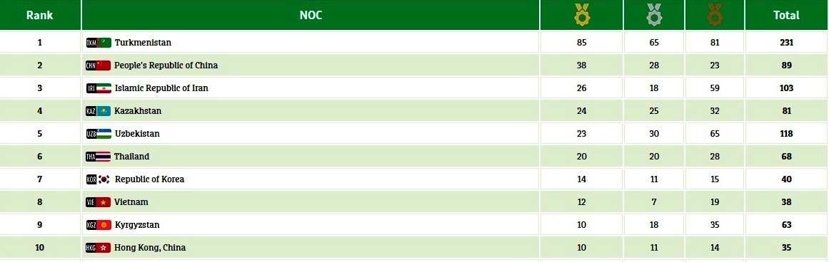 Việt Nam vô địch cờ nhanh AIMAG 2017 ảnh 1 Viet Nam vo dich co nhanh AIMAG 2017 anh 1