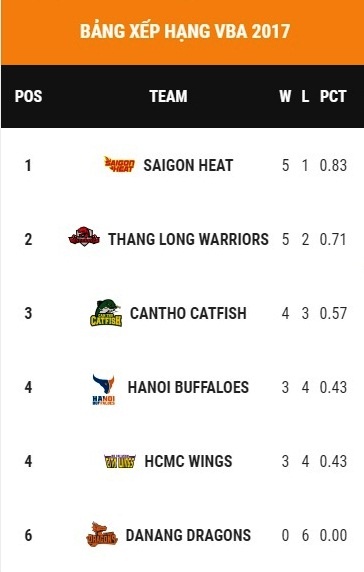 Tuan thi dau thu 4 giai VBA 2017 anh 1