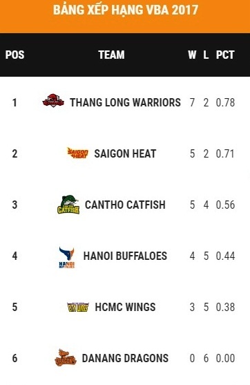Saigon Heat thua Cantho Catfish 62-78 anh 3