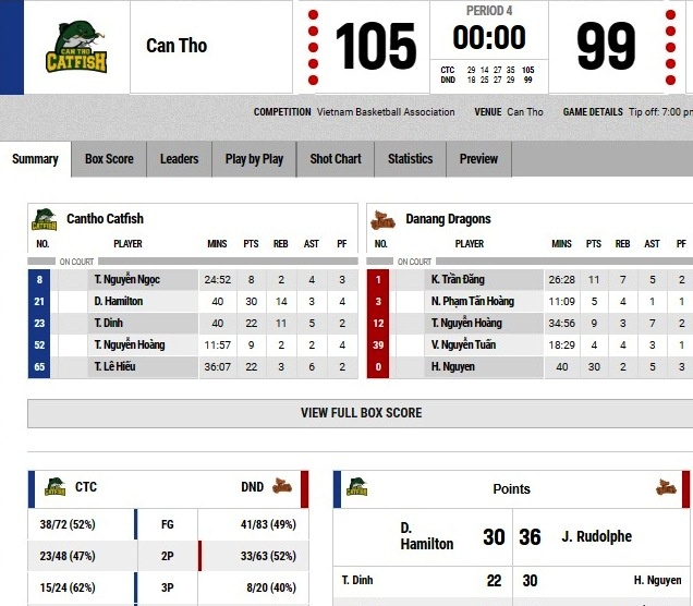 Cantho Catfish thang Danang Dragons 105-99 anh 1