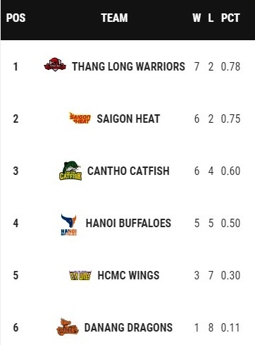 Cantho Catfish thang Danang Dragons 105-99 anh 3