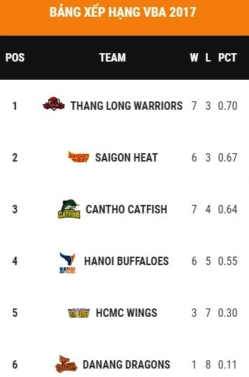 Tuan le thu 6 VBA 2017 anh 4