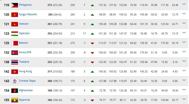 Viet Nam tang 9 bac len hang 121 anh 1