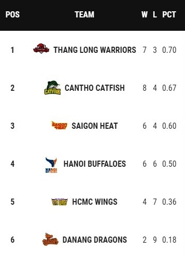 Danang Dragons danh bai Saigon Heat 82-72 anh 10