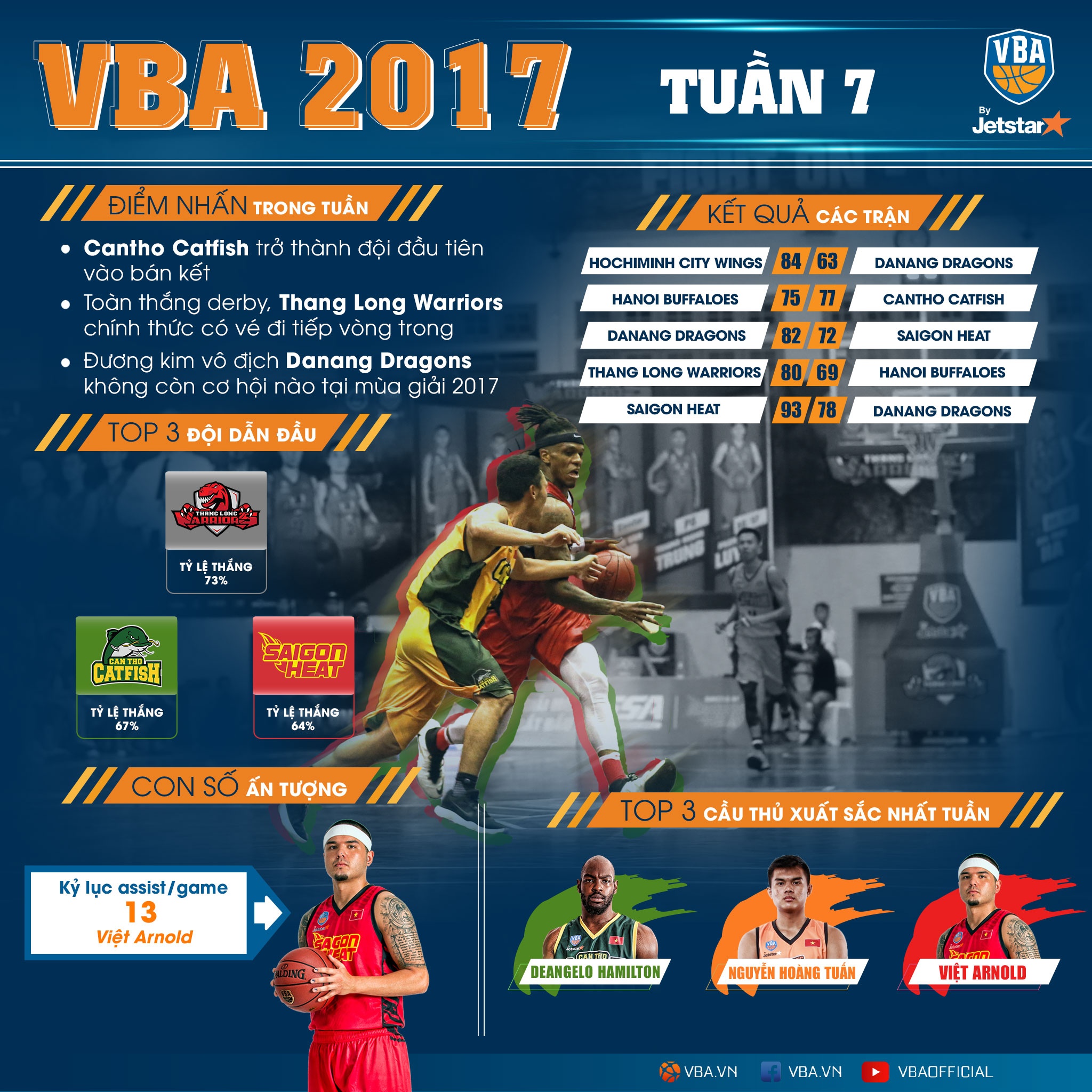 Xac dinh 2 suat du play-off VBA 2017 anh 1