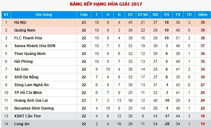 Hà Nội thua HAGL 2-3 tối 27/10 ảnh 3 Ha Noi thua HAGL 2-3 toi 27/10 anh 3