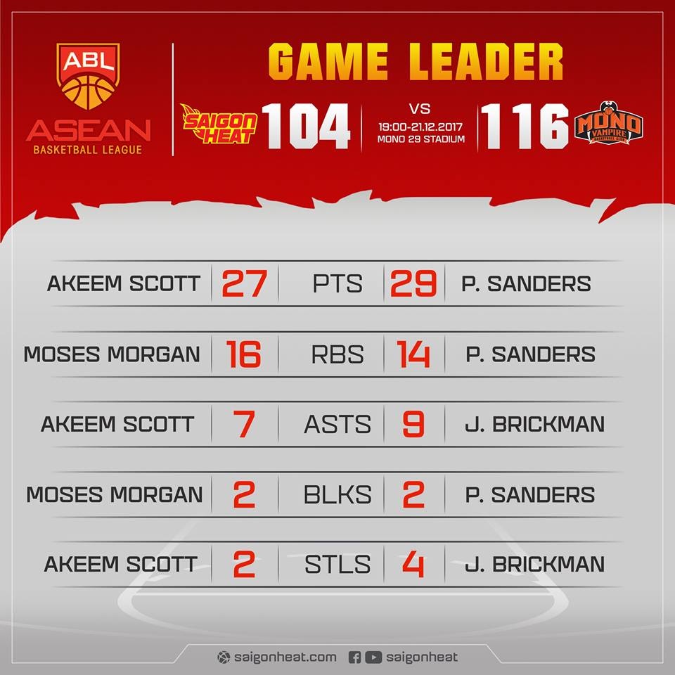 Saigon Heat thua Mono Vampire 104-116 ảnh 2 Saigon Heat thua Mono Vampire 104-116 anh 2