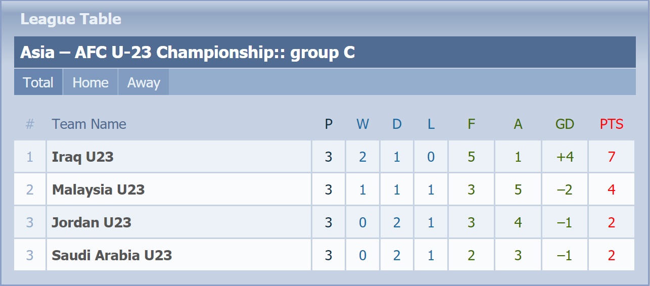 U23 Malaysia vào tứ kết giải châu Á ảnh 4 U23 Malaysia vao tu ket giai chau A anh 4