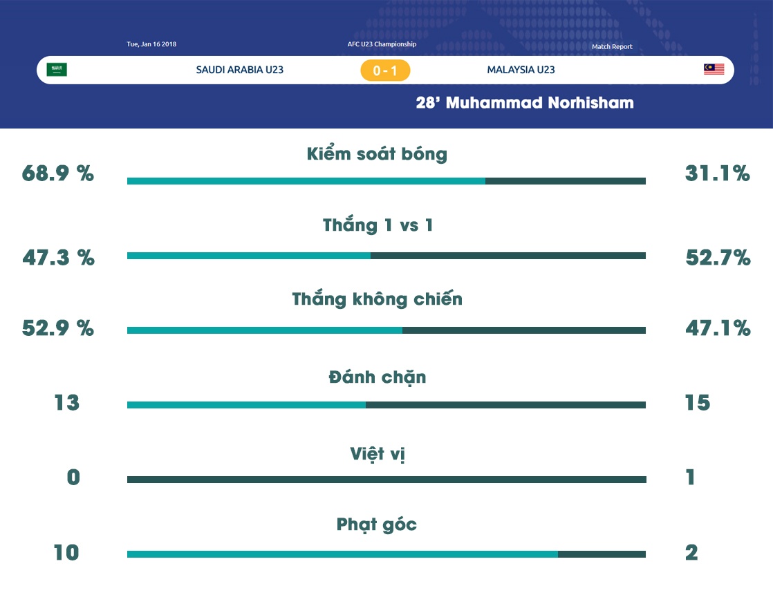 U23 Malaysia vào tứ kết giải châu Á ảnh 3 U23 Malaysia vao tu ket giai chau A anh 3