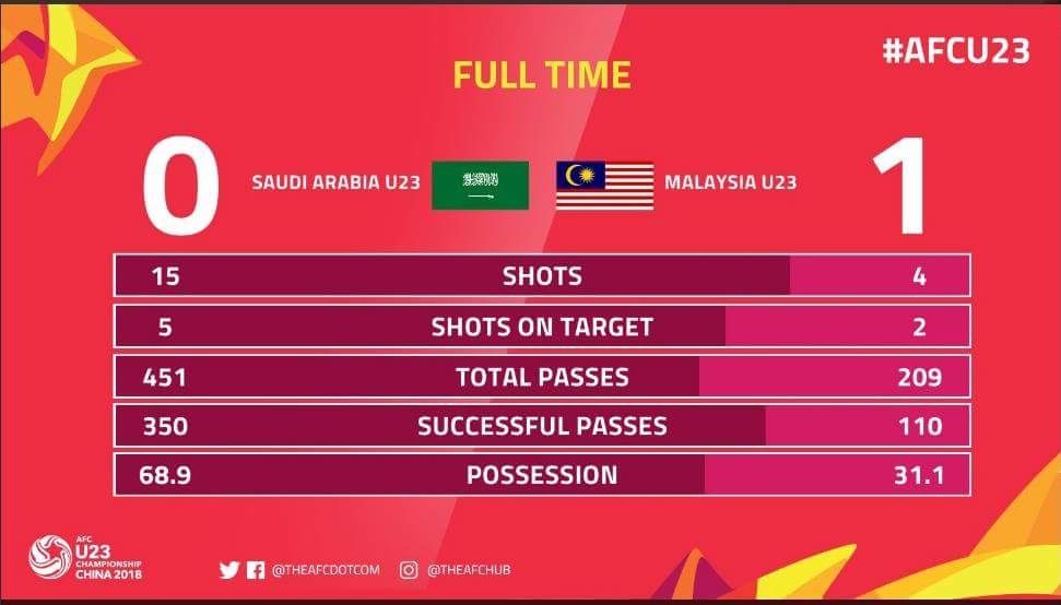 U23 Malaysia vào tứ kết giải châu Á ảnh 2 U23 Malaysia vao tu ket giai chau A anh 2