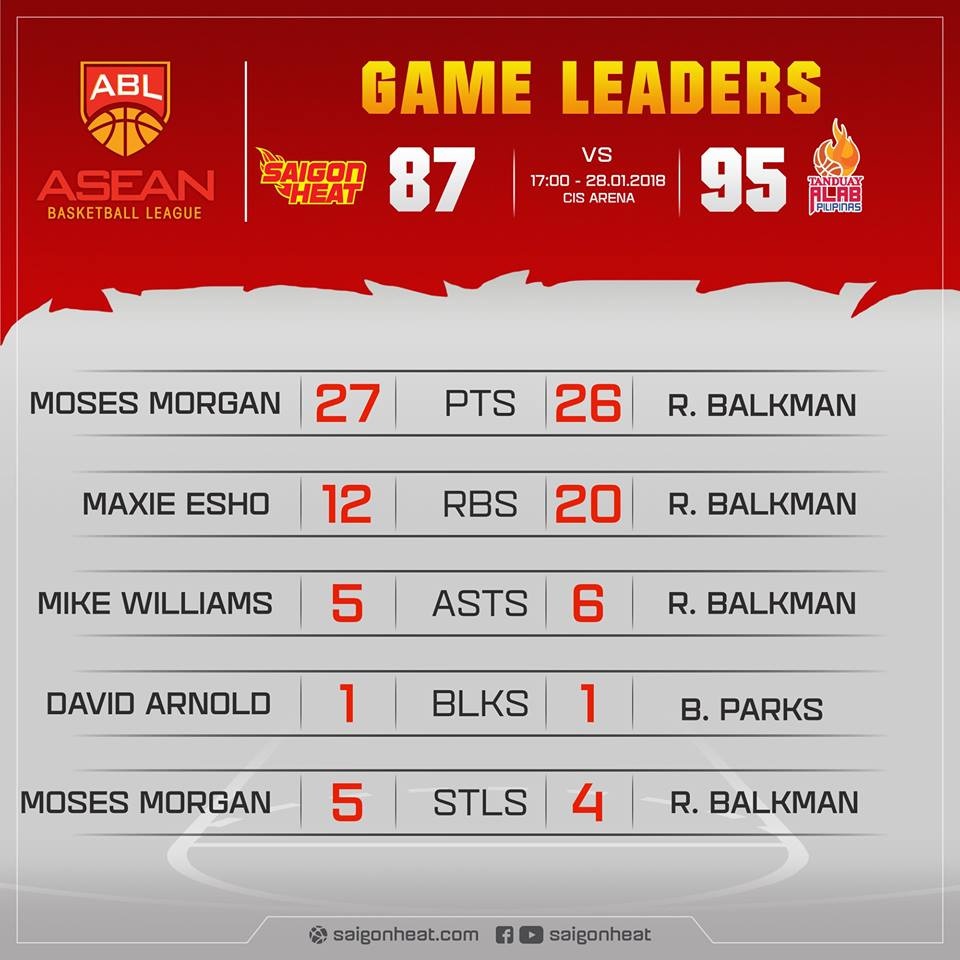Saigon Heat thua Alab Pilipinas 87-95 anh 2