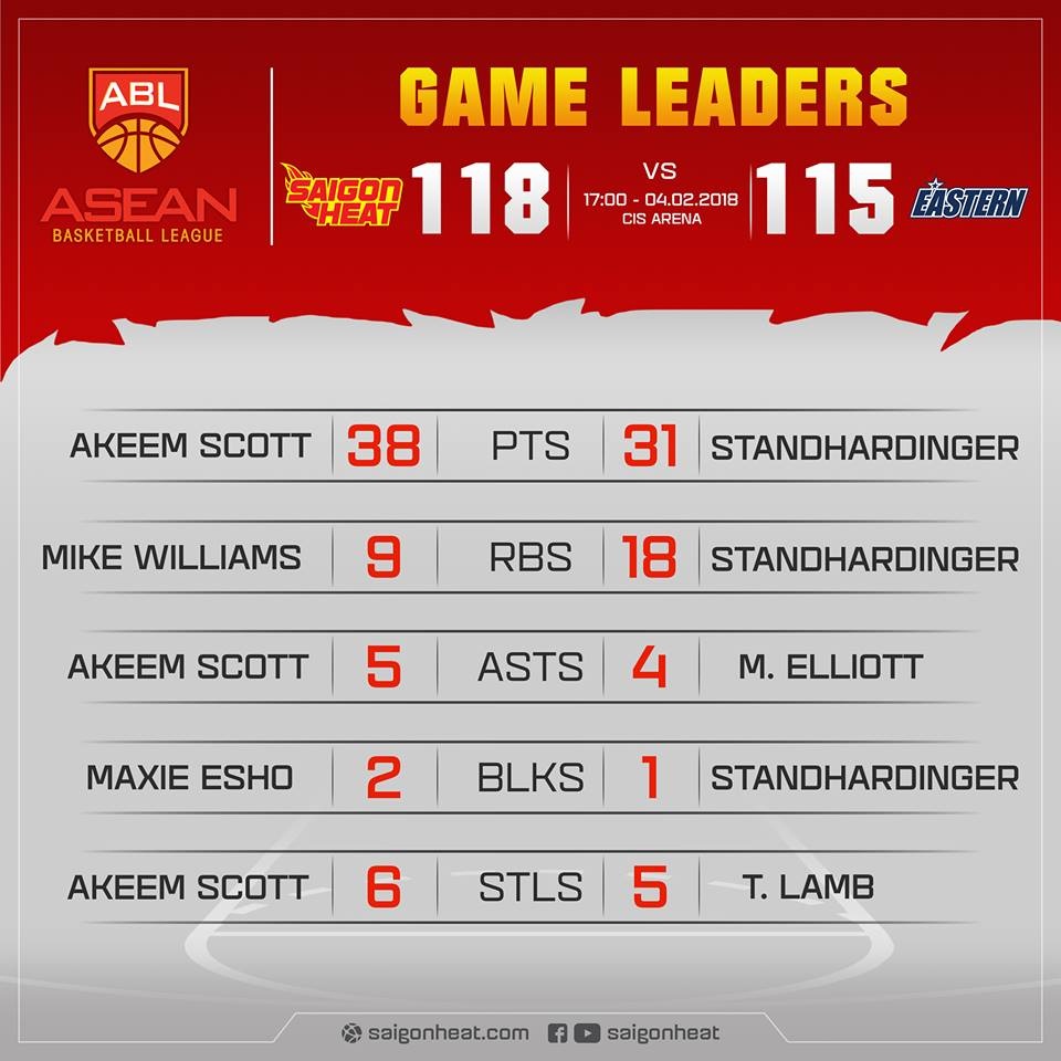 Saigon Heat thắng Hong Kong Eastern 118-115 ảnh 1 Saigon Heat thang Hong Kong Eastern 118-115 anh 1