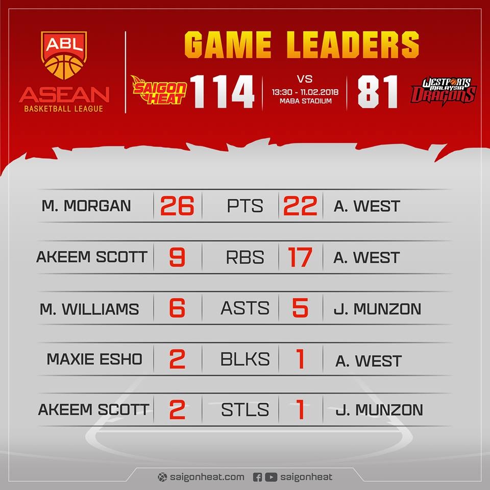 Saigon Heat thang Malaysia Dragons 114-81 anh 1