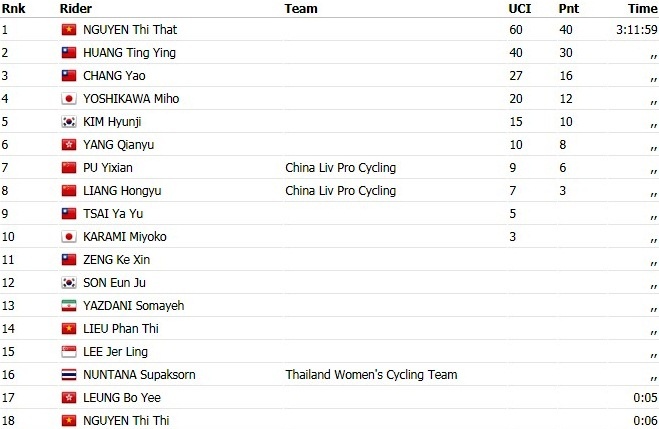 Nguyen Thi That vo dich chau A anh 1