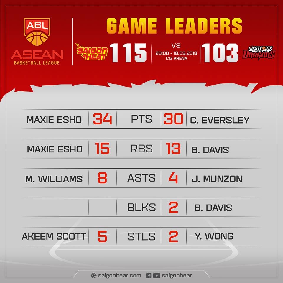 Saigon Heat thắng Malaysia Dragons 115-103 ảnh 2 Saigon Heat thang Malaysia Dragons 115-103 anh 2