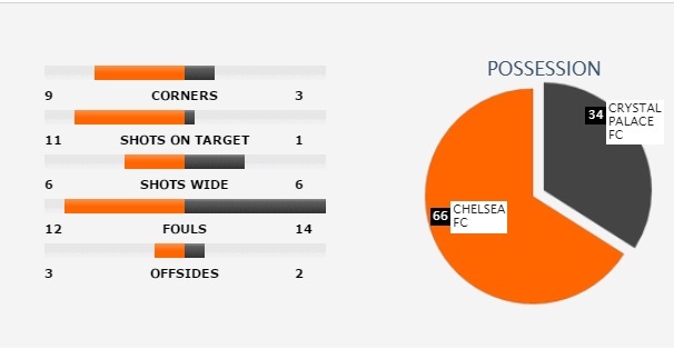 Crystal Palace đánh bại Chelsea ảnh 4 Crystal Palace danh bai Chelsea anh 4