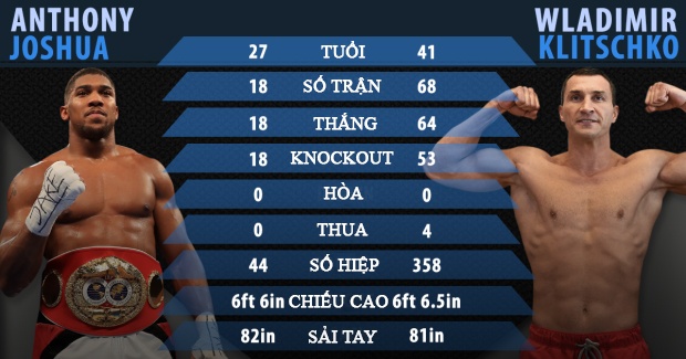 Anthony Joshua và Wladimir Klitschko: Đại chiến hai thế hệ ảnh 3 Anthony Joshua va Wladimir Klitschko: Dai chien hai the he anh 3