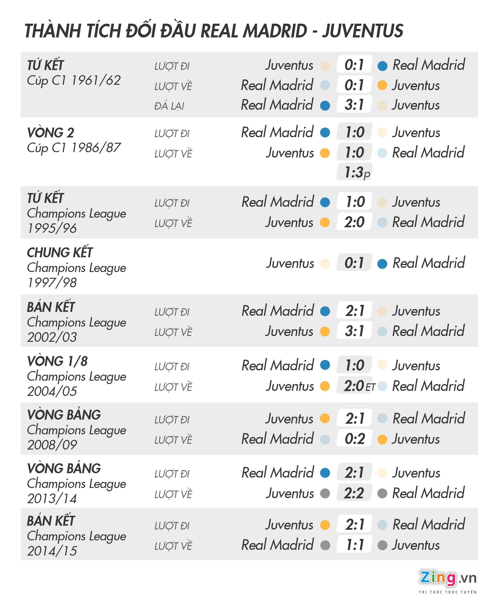Real Madrid đối đầu Juventus ảnh 1 Real Madrid doi dau Juventus anh 1