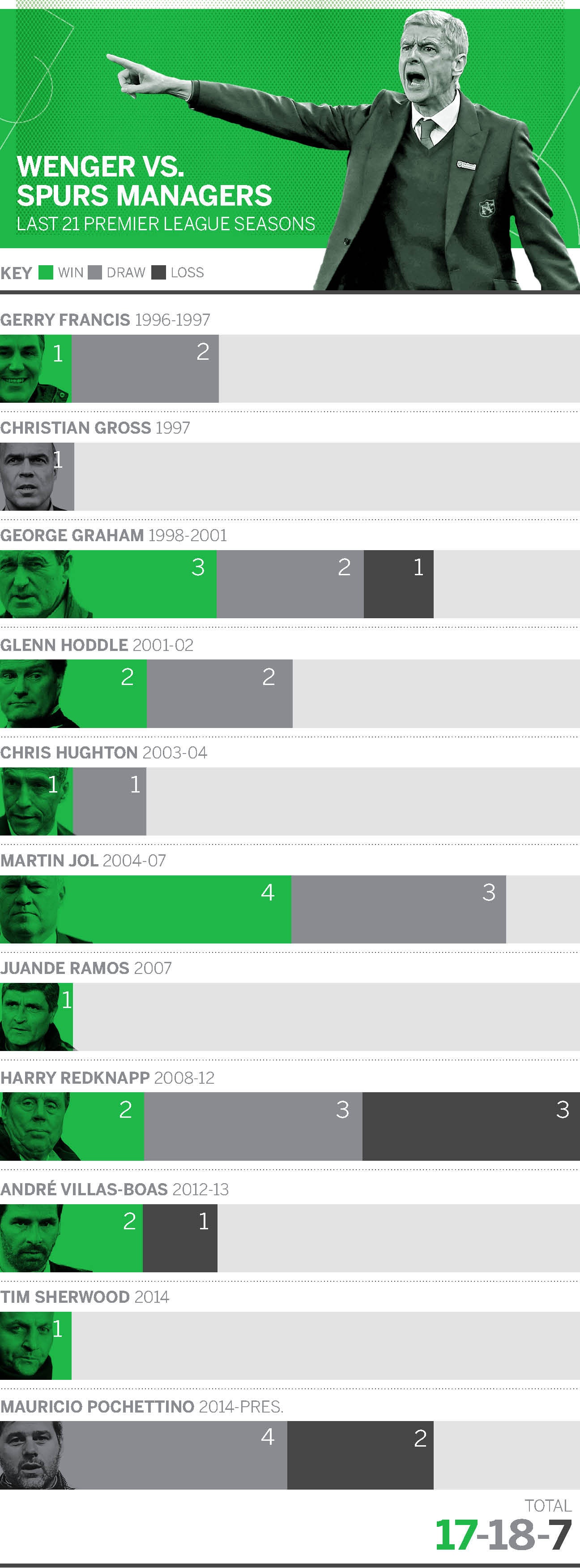 Arsenal 2-0 Tottenham: Bậc thầy wenger ảnh 2 Arsenal 2-0 Tottenham: Bac thay wenger anh 2