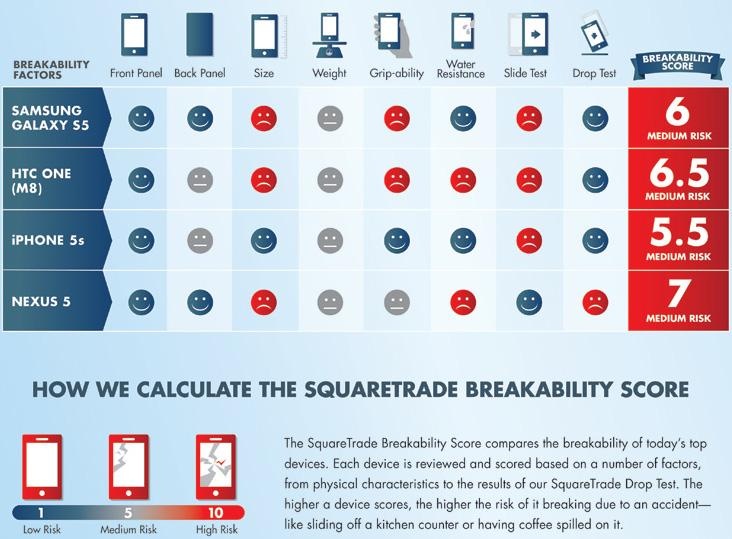 Kết quả bài kiểm tra độ bền của SquareTrade.