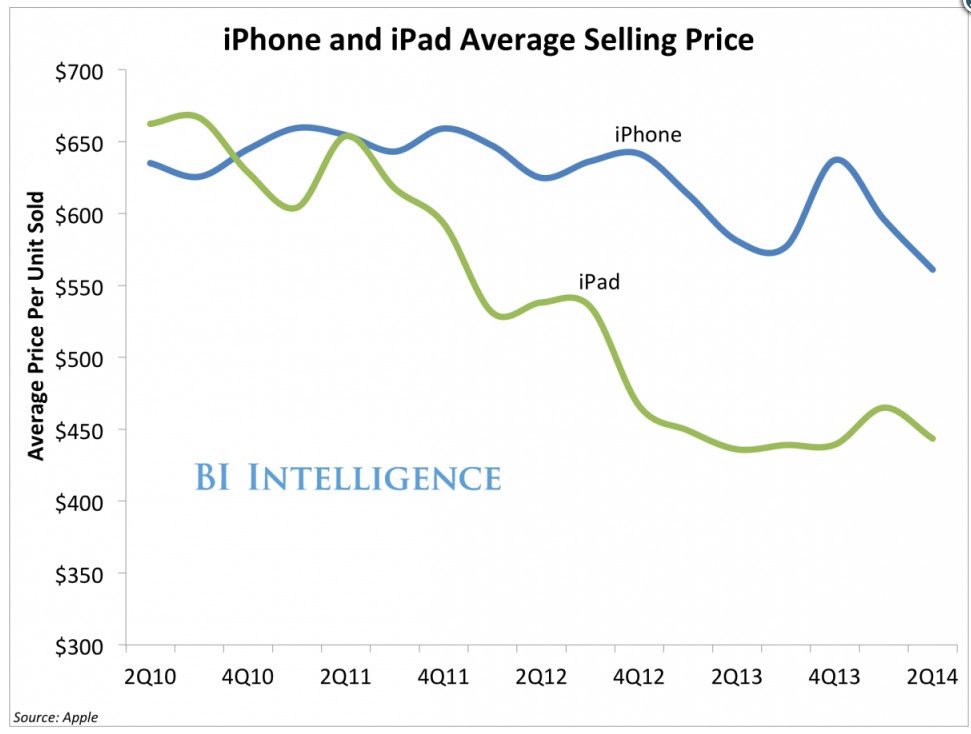 Giá bán trung bình của iPhone và iPad trong 2 năm qua.