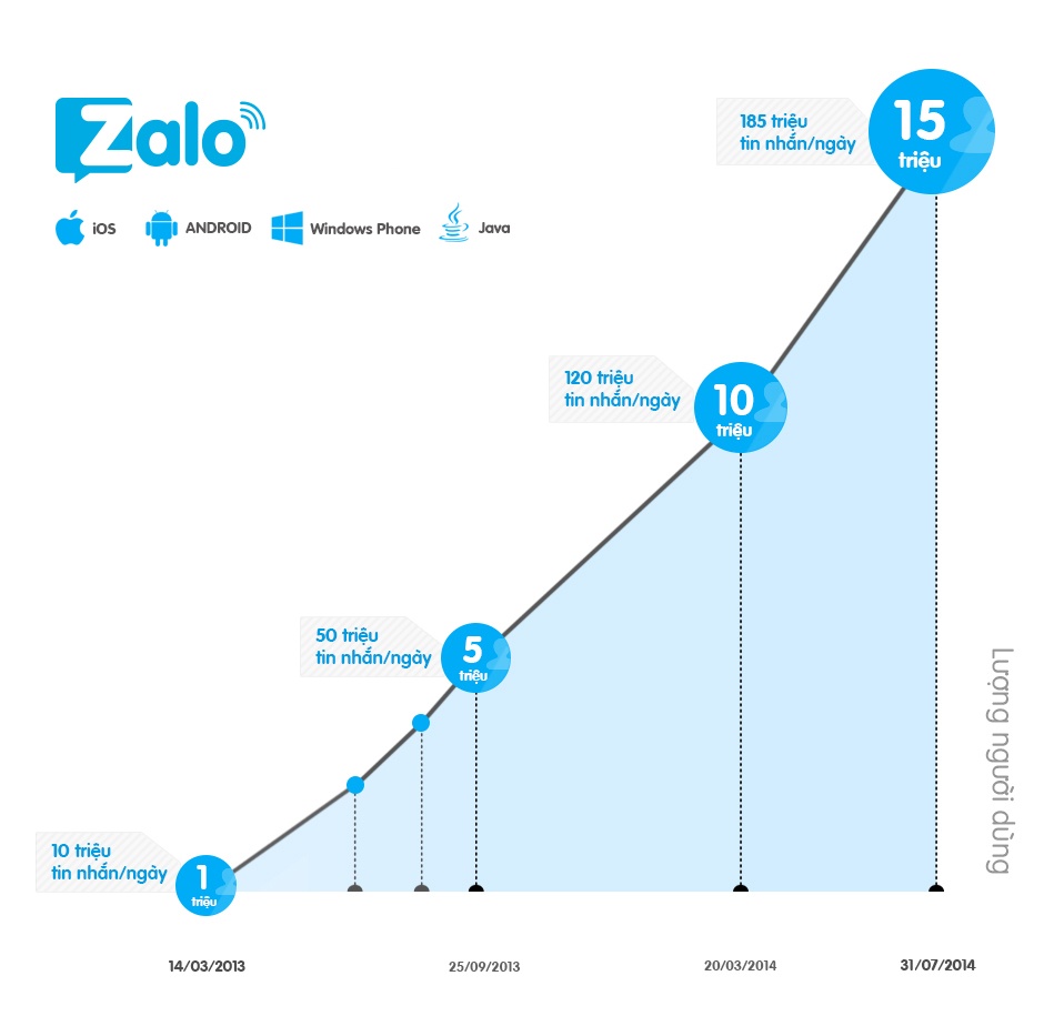 Zalo dat 15 trieu nguoi dung, sap co giao dien tieng Anh hinh anh
